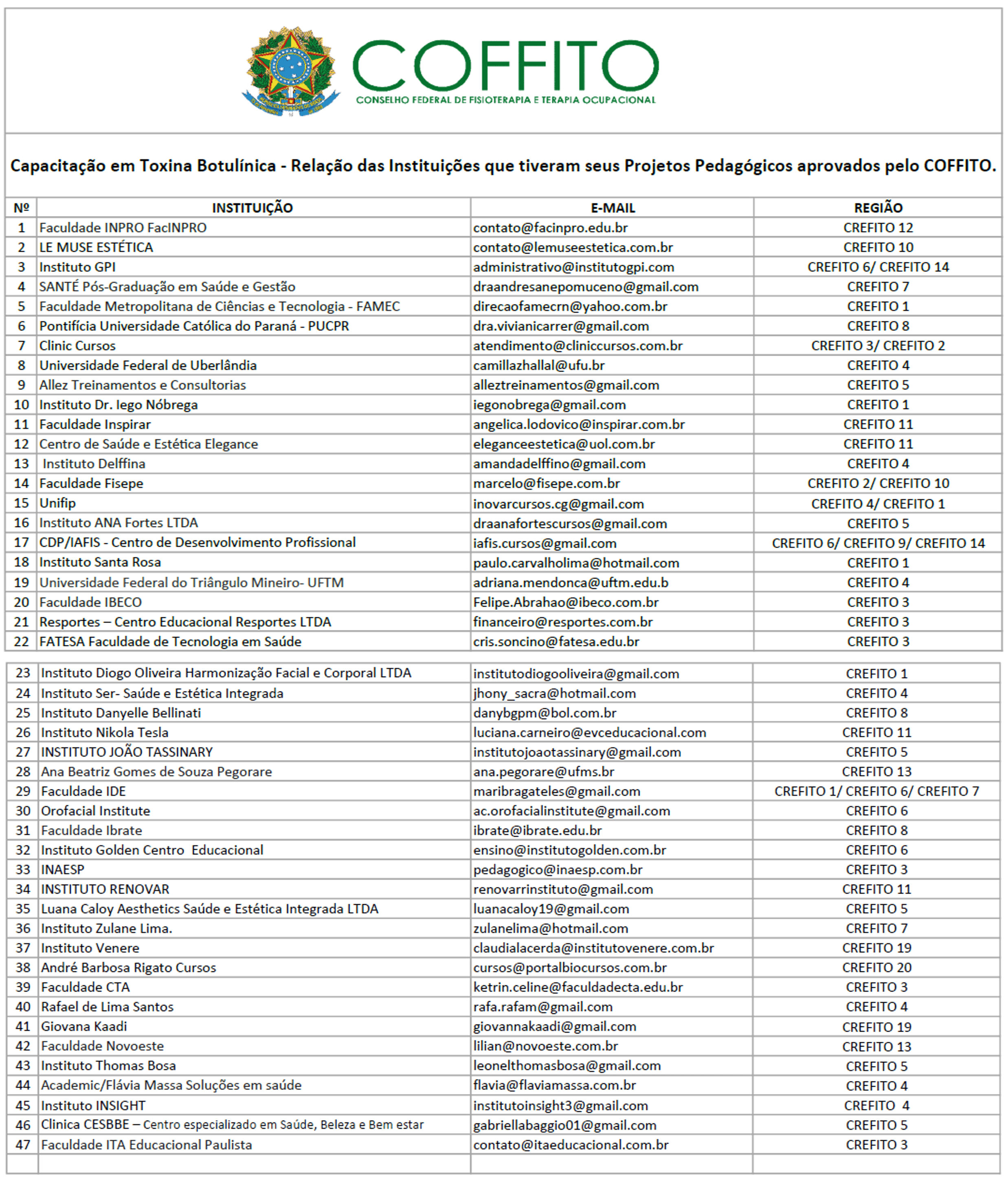 You are currently viewing Capacitação em Toxina Botulínica – Relação das Instituições que tiveram seus Projetos Pedagógicos aprovados pelo COFFITO.